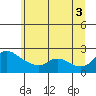 Tide chart for Multnomah Channel, Rocky Pointe, Oregon on 2021/07/3