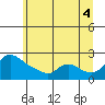 Tide chart for Multnomah Channel, Rocky Pointe, Oregon on 2021/07/4