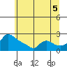 Tide chart for Multnomah Channel, Rocky Pointe, Oregon on 2021/07/5