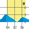Tide chart for Multnomah Channel, Rocky Pointe, Oregon on 2021/07/8