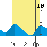 Tide chart for Columbia River, Multnomah Channel, Oregon on 2021/08/10