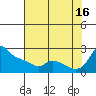 Tide chart for Columbia River, Multnomah Channel, Oregon on 2021/08/16