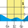 Tide chart for Columbia River, Multnomah Channel, Oregon on 2021/08/1