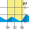 Tide chart for Columbia River, Multnomah Channel, Oregon on 2021/08/27