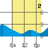 Tide chart for Columbia River, Multnomah Channel, Oregon on 2021/08/2