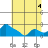 Tide chart for Columbia River, Multnomah Channel, Oregon on 2021/08/4