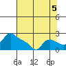 Tide chart for Columbia River, Multnomah Channel, Oregon on 2021/08/5