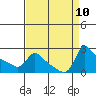 Tide chart for Columbia River, Multnomah Channel, Oregon on 2021/09/10