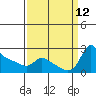 Tide chart for Columbia River, Multnomah Channel, Oregon on 2021/09/12