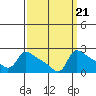 Tide chart for Columbia River, Multnomah Channel, Oregon on 2021/09/21