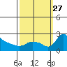 Tide chart for Columbia River, Multnomah Channel, Oregon on 2021/09/27