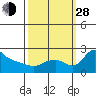 Tide chart for Columbia River, Multnomah Channel, Oregon on 2021/09/28