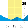 Tide chart for Columbia River, Multnomah Channel, Oregon on 2021/09/29