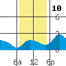 Tide chart for Columbia River, Multnomah Channel, Oregon on 2021/11/10