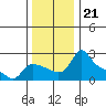 Tide chart for Columbia River, Multnomah Channel, Oregon on 2021/11/21