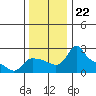 Tide chart for Columbia River, Multnomah Channel, Oregon on 2021/11/22