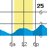 Tide chart for Columbia River, Multnomah Channel, Oregon on 2021/11/25