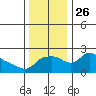 Tide chart for Columbia River, Multnomah Channel, Oregon on 2021/11/26