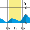 Tide chart for Columbia River, Multnomah Channel, Oregon on 2021/11/9