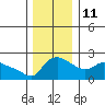 Tide chart for Columbia River, Multnomah Channel, Oregon on 2021/12/11