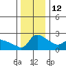 Tide chart for Columbia River, Multnomah Channel, Oregon on 2021/12/12