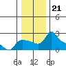 Tide chart for Columbia River, Multnomah Channel, Oregon on 2021/12/21