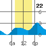 Tide chart for Columbia River, Multnomah Channel, Oregon on 2021/12/22