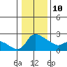 Tide chart for Multnomah Channel, Columbia River, Oregon on 2022/01/10