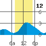 Tide chart for Multnomah Channel, Columbia River, Oregon on 2022/01/12