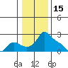 Tide chart for Multnomah Channel, Columbia River, Oregon on 2022/01/15