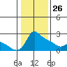 Tide chart for Multnomah Channel, Columbia River, Oregon on 2022/01/26