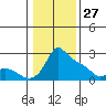 Tide chart for Multnomah Channel, Columbia River, Oregon on 2022/01/27
