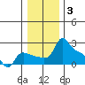 Tide chart for Multnomah Channel, Columbia River, Oregon on 2022/01/3
