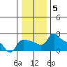 Tide chart for Multnomah Channel, Columbia River, Oregon on 2022/01/5