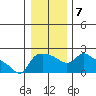 Tide chart for Multnomah Channel, Columbia River, Oregon on 2022/01/7