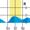 Tide chart for Multnomah Channel, Columbia River, Oregon on 2022/01/8