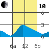 Tide chart for Multnomah Channel, Oregon on 2022/03/10