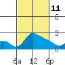 Tide chart for Multnomah Channel, Oregon on 2022/03/11