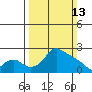 Tide chart for Multnomah Channel, Oregon on 2022/03/13