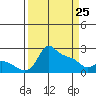 Tide chart for Multnomah Channel, Oregon on 2022/03/25