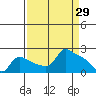 Tide chart for Multnomah Channel, Oregon on 2022/03/29