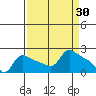 Tide chart for Multnomah Channel, Oregon on 2022/03/30