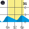 Tide chart for Multnomah Channel, Oregon on 2022/03/31