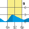 Tide chart for Multnomah Channel, Oregon on 2022/03/9