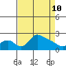 Tide chart for Columbia River, Multnomah Channel, Oregon on 2022/04/10
