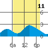 Tide chart for Columbia River, Multnomah Channel, Oregon on 2022/04/11