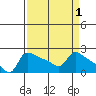 Tide chart for Columbia River, Multnomah Channel, Oregon on 2022/04/1