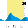 Tide chart for Columbia River, Multnomah Channel, Oregon on 2022/04/20