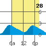 Tide chart for Columbia River, Multnomah Channel, Oregon on 2022/04/28