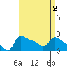 Tide chart for Columbia River, Multnomah Channel, Oregon on 2022/04/2